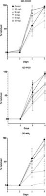 Influence of different functionalized CdTe quantum dots on the accumulation of metals, developmental toxicity and respiration in different development stages of the zebrafish (Danio rerio)